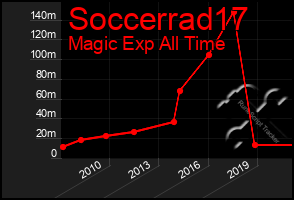 Total Graph of Soccerrad17