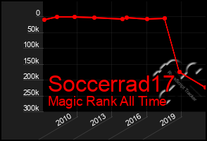 Total Graph of Soccerrad17