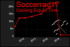 Total Graph of Soccerrad17