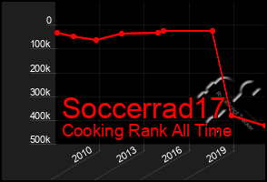 Total Graph of Soccerrad17