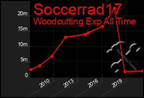Total Graph of Soccerrad17