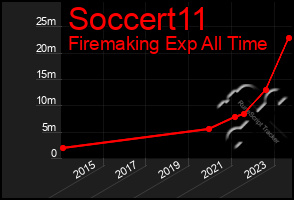 Total Graph of Soccert11