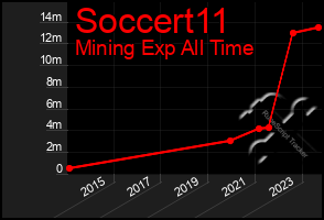 Total Graph of Soccert11