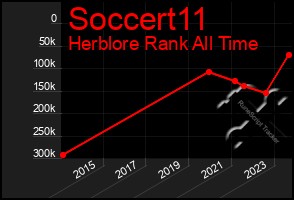 Total Graph of Soccert11