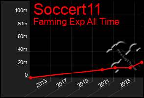 Total Graph of Soccert11