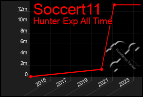 Total Graph of Soccert11