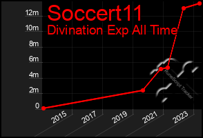 Total Graph of Soccert11