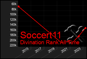 Total Graph of Soccert11