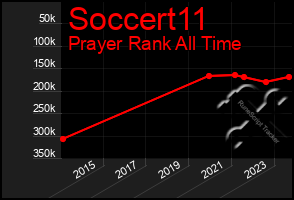 Total Graph of Soccert11