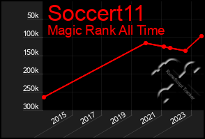 Total Graph of Soccert11