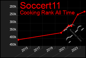 Total Graph of Soccert11