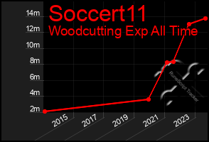 Total Graph of Soccert11