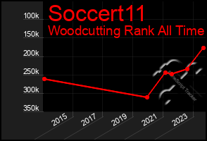 Total Graph of Soccert11