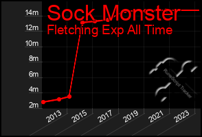 Total Graph of Sock Monster