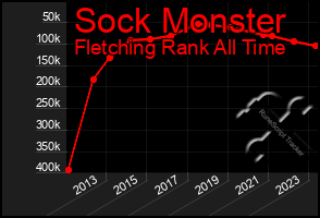 Total Graph of Sock Monster