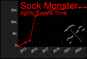 Total Graph of Sock Monster