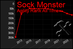 Total Graph of Sock Monster