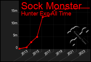 Total Graph of Sock Monster