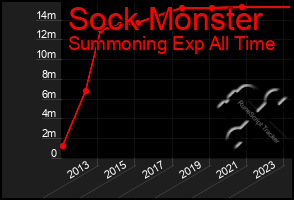 Total Graph of Sock Monster