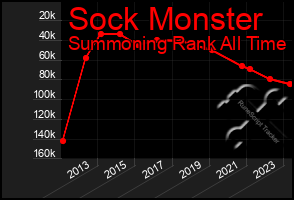 Total Graph of Sock Monster