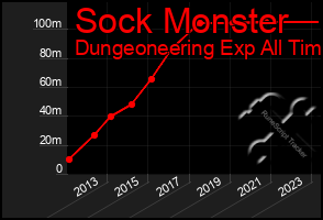 Total Graph of Sock Monster