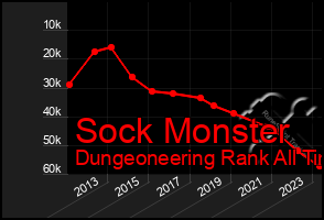 Total Graph of Sock Monster