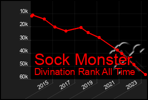 Total Graph of Sock Monster