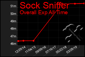 Total Graph of Sock Sniffer