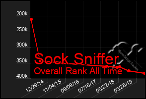 Total Graph of Sock Sniffer