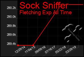 Total Graph of Sock Sniffer