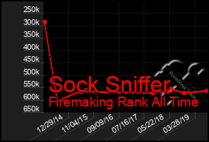 Total Graph of Sock Sniffer