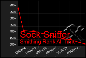 Total Graph of Sock Sniffer