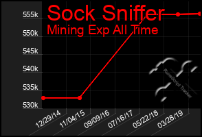 Total Graph of Sock Sniffer