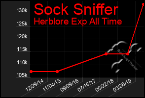 Total Graph of Sock Sniffer