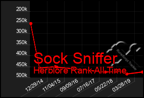 Total Graph of Sock Sniffer