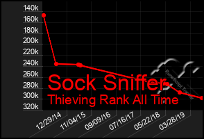 Total Graph of Sock Sniffer