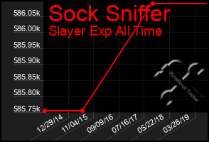 Total Graph of Sock Sniffer