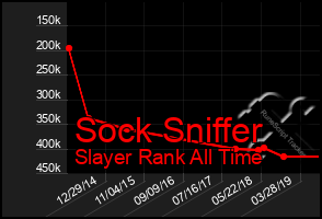 Total Graph of Sock Sniffer