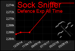 Total Graph of Sock Sniffer