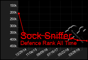 Total Graph of Sock Sniffer