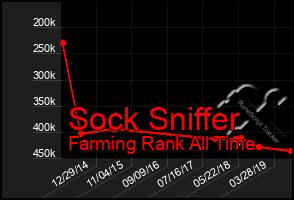 Total Graph of Sock Sniffer