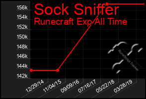 Total Graph of Sock Sniffer