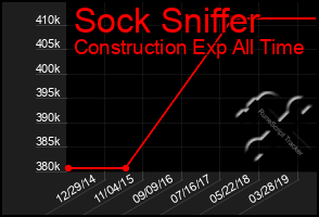 Total Graph of Sock Sniffer