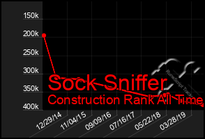 Total Graph of Sock Sniffer