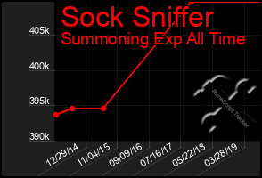 Total Graph of Sock Sniffer