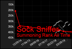 Total Graph of Sock Sniffer