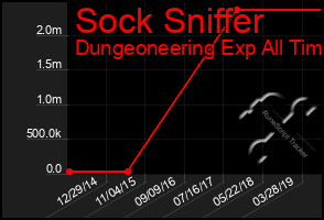 Total Graph of Sock Sniffer