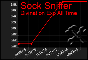 Total Graph of Sock Sniffer