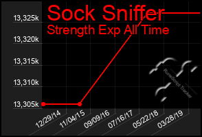 Total Graph of Sock Sniffer