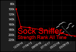 Total Graph of Sock Sniffer